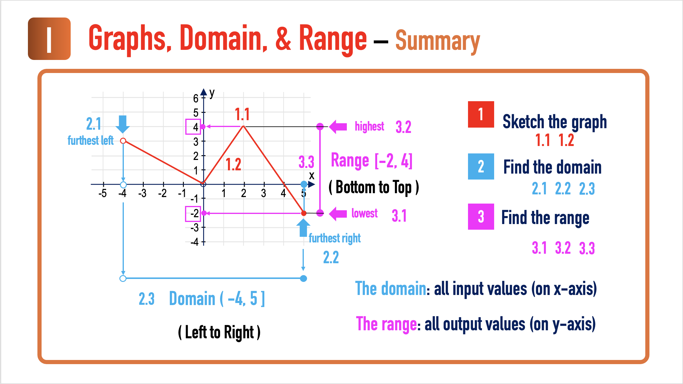 Demo Lesson: Sketch the Graph of a Function and Identify the Domain and ...