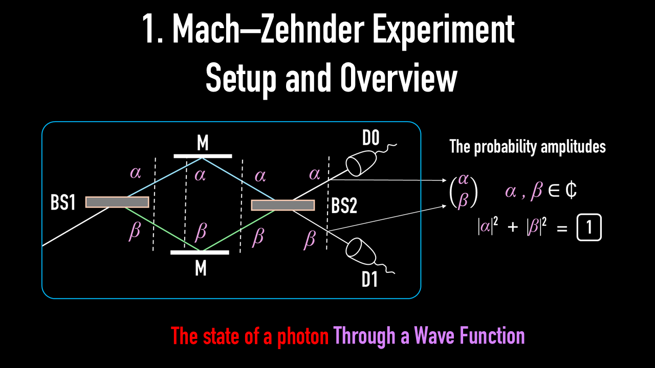 1. Mach–Zehnder Experiment — Setup and Overview | MIT 8.04 - L2 HoT ...