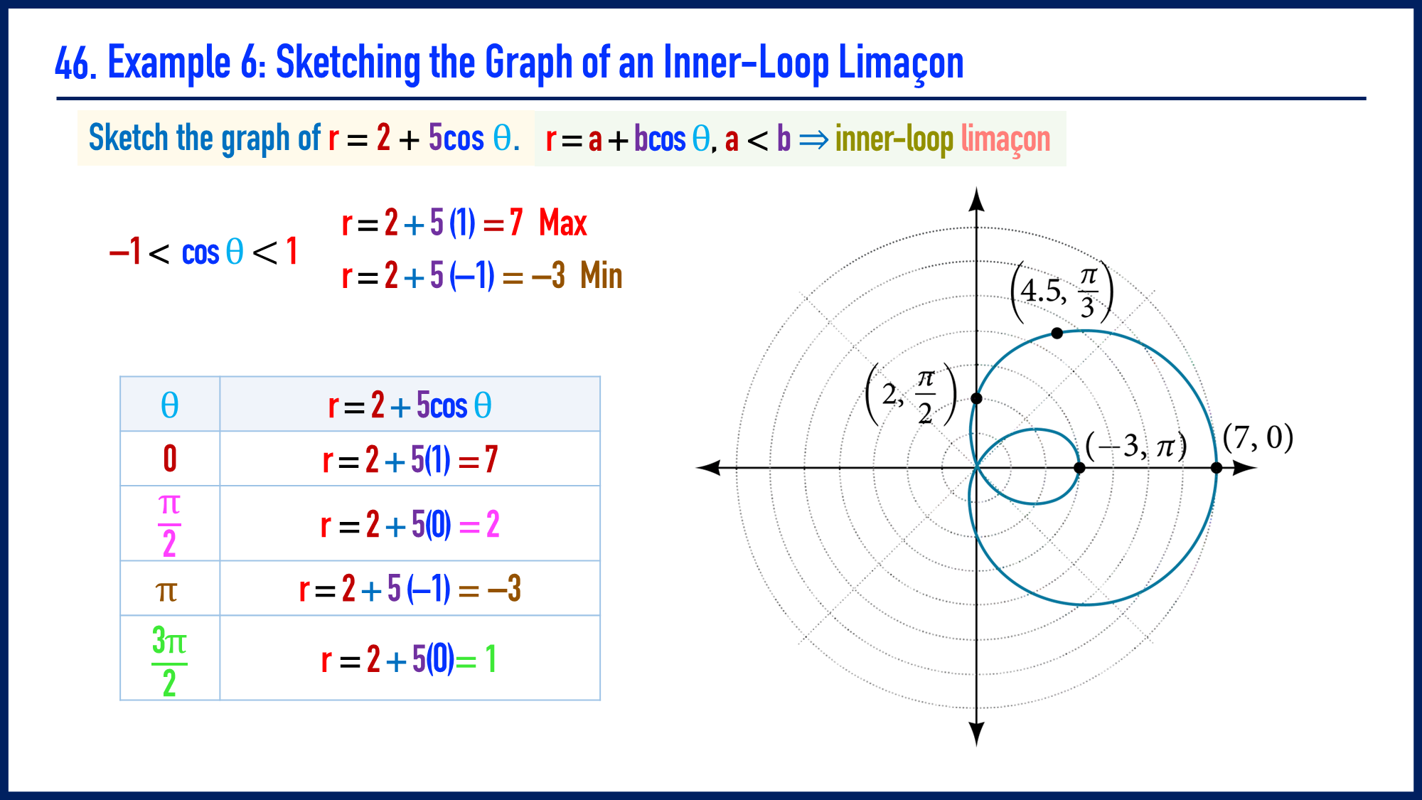 46. Example 6: Sketching the Graph of an Inner-Loop Limaçon | LESSON ...